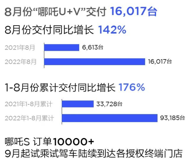 哪吒汽车8月交付16017辆新车 同比增长142%