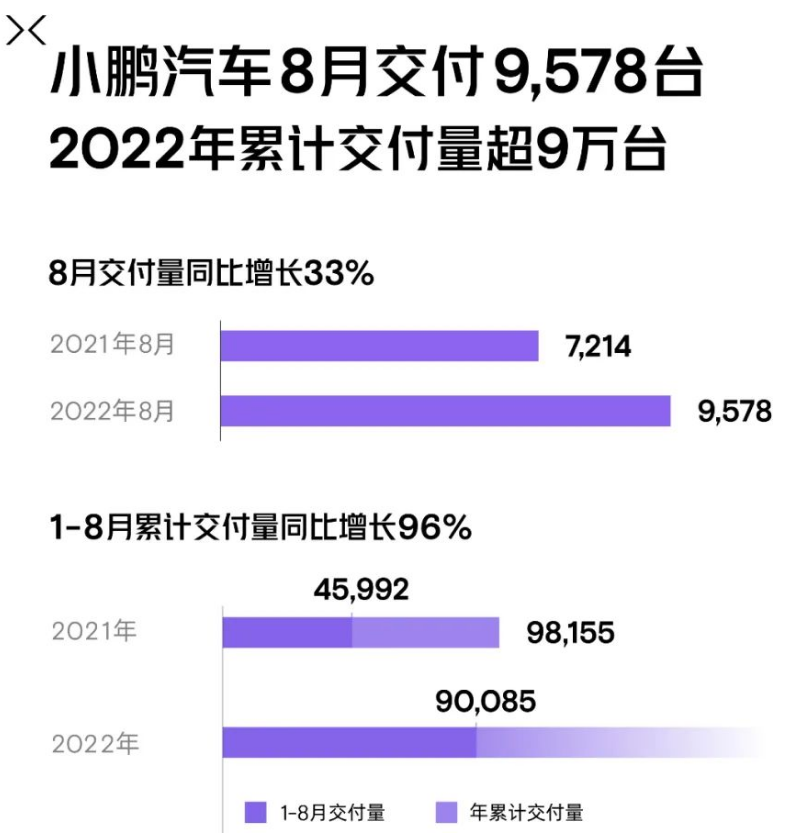 小鹏汽车交付9578辆 同比增长33%