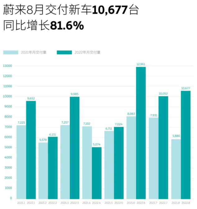 蔚来交付新车10677辆 同比增长81.6%