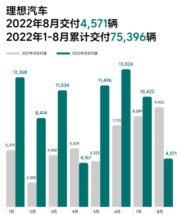 理想汽车交付新车4571辆 同比下滑51.5%