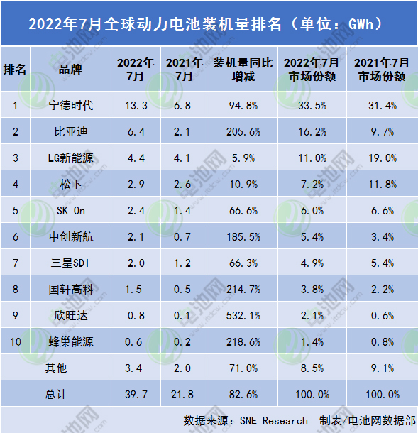 2022年7月全球动力电池装机量排名