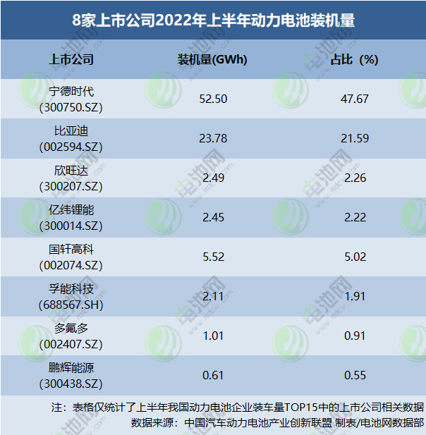 8家上市公司2022年上半年动力电池装机量