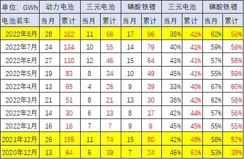 崔东树：配套电池企业远未充分竞争 储能电池达到总需求近50%