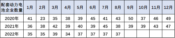 崔东树：配套电池企业远未充分竞争 储能电池达到总需求近50%