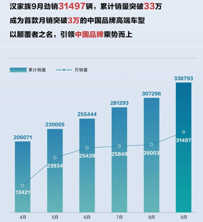 比亚迪汉家族累计销量超33万辆 车型成交均价超25万元