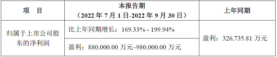 宁德时代第三季度/前三季度业绩预计情况
