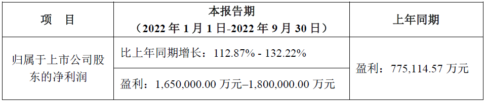 宁德时代第三季度/前三季度业绩预计情况