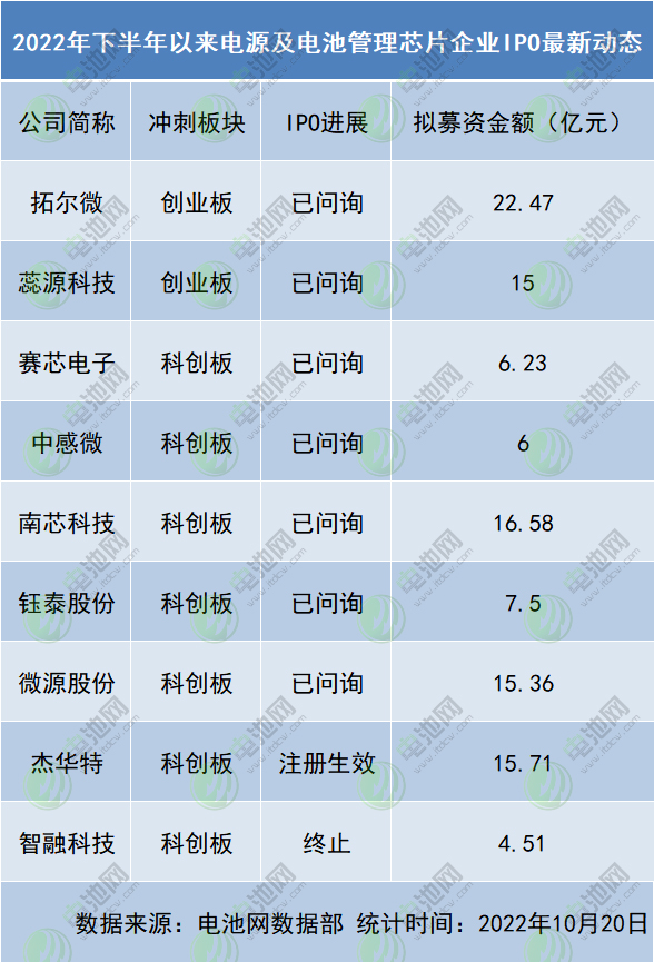 2022年下半年以来电源及电池管理芯片企业IPO最新动态