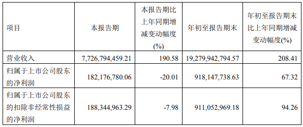 容百科技主要会计数据和财务指标（单位：元）