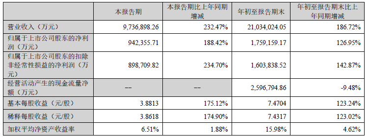 宁德时代三季度主要会计数据 单位：万元