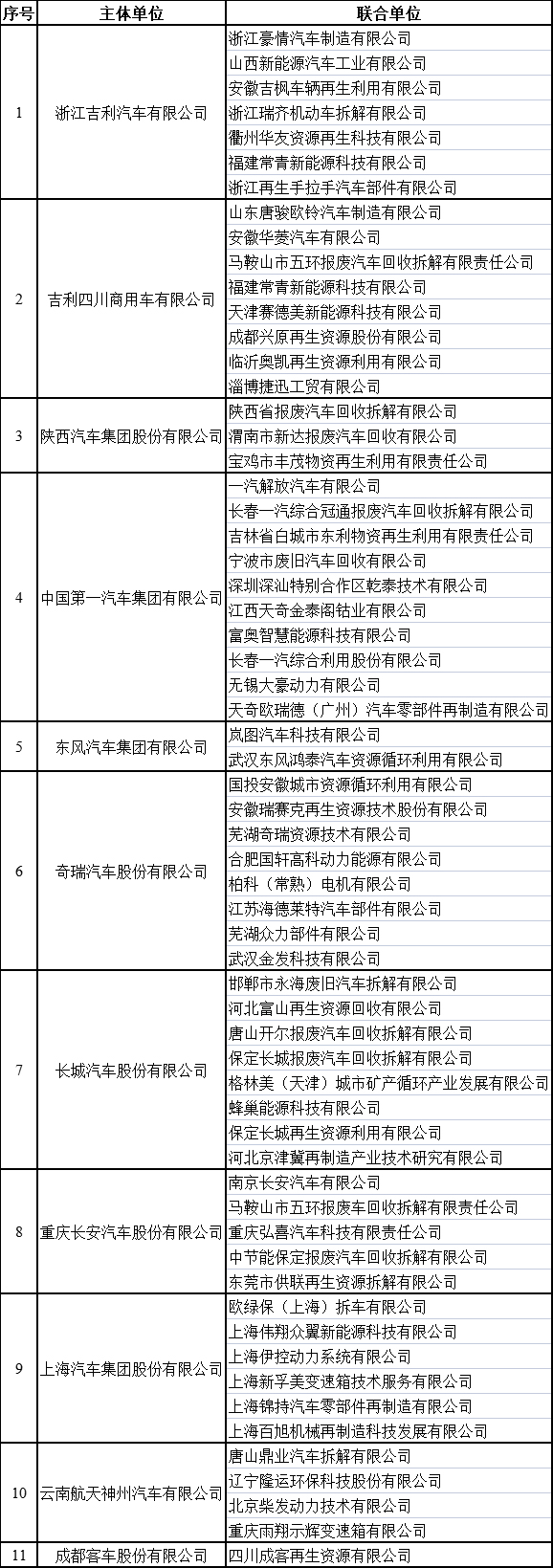 四部门公布汽车产品生产者责任延伸试点企业名单 11家车企上榜