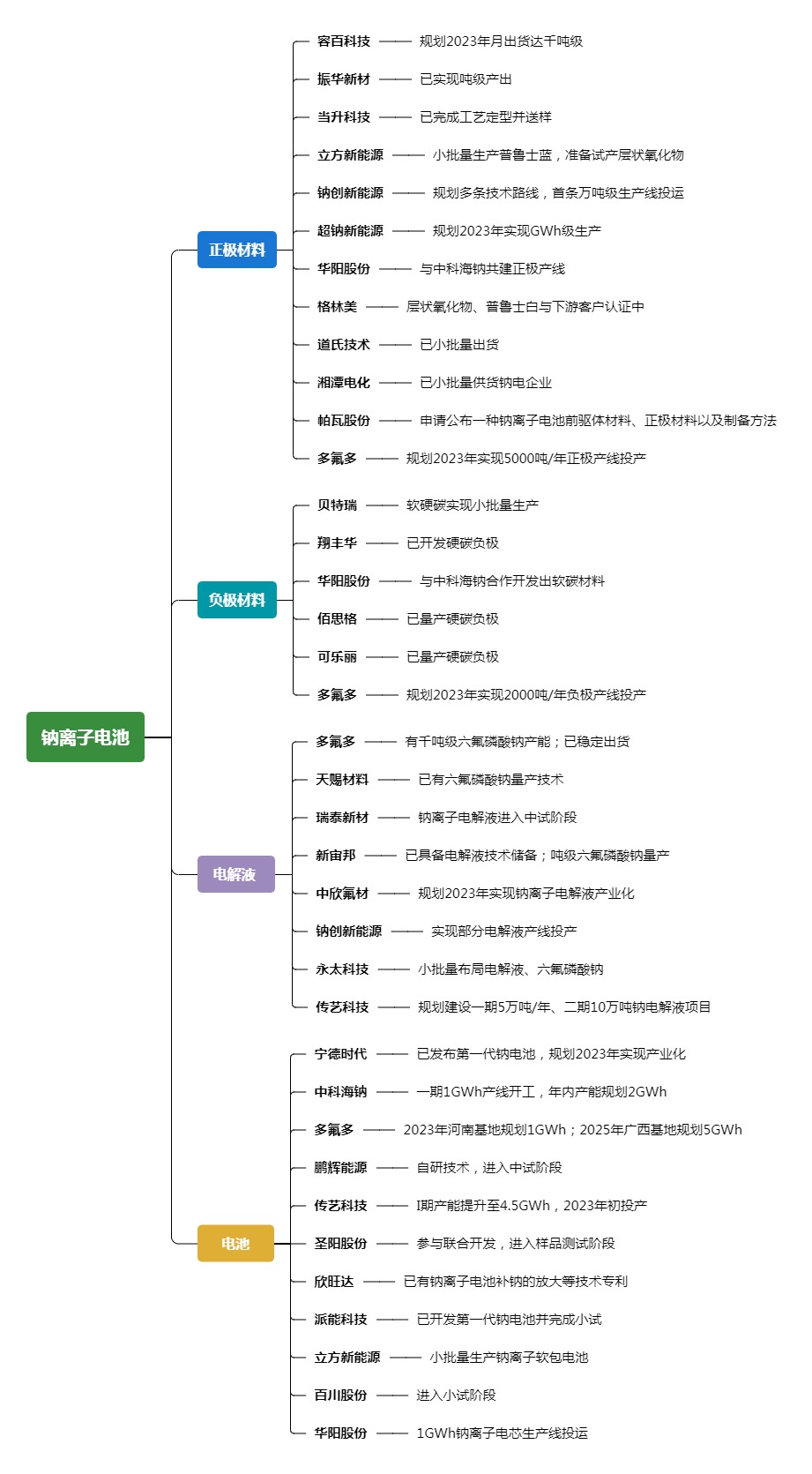 国内钠离子电池产业链布局