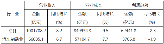 1-9月份规模以上工业企业主要财务指标