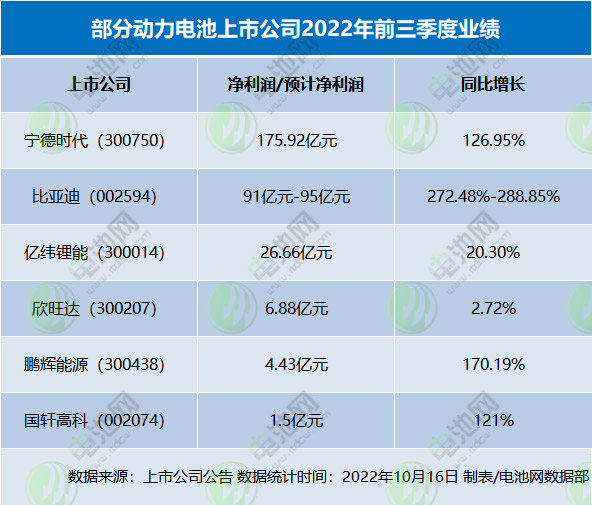 部分动力电池上市公司2022年前三季度业绩