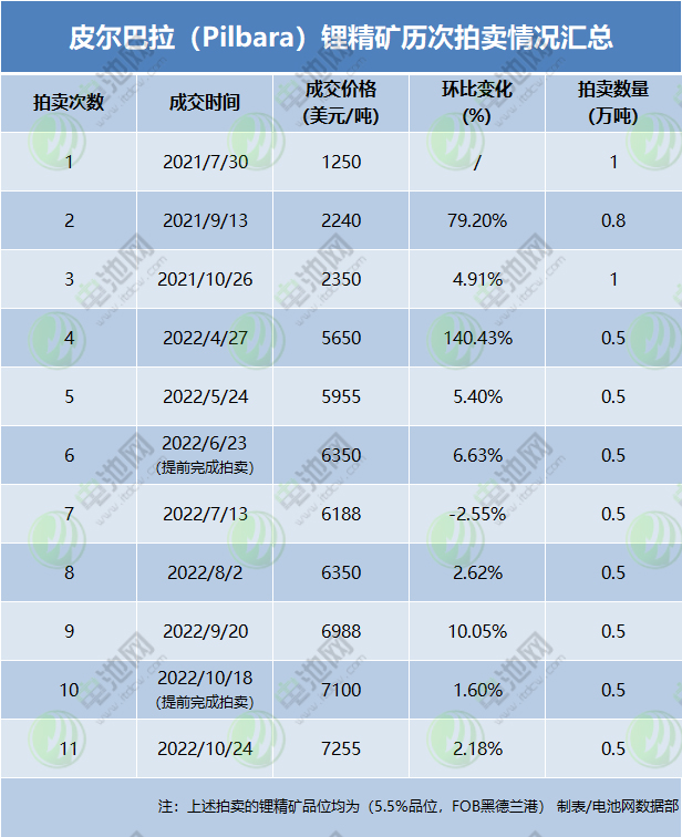 皮尔巴拉（Pilbara）锂精矿历次拍卖情况汇总
