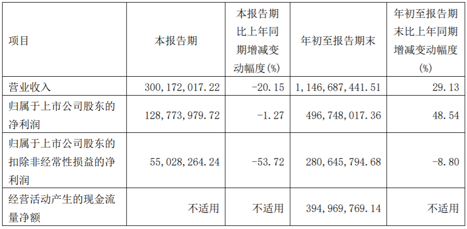 金博股份前三季度净利近5亿 拟追加投建锂电负极材料碳粉项目