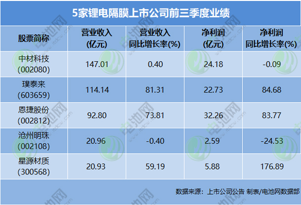 5家锂电隔膜上市公司前三季度业绩