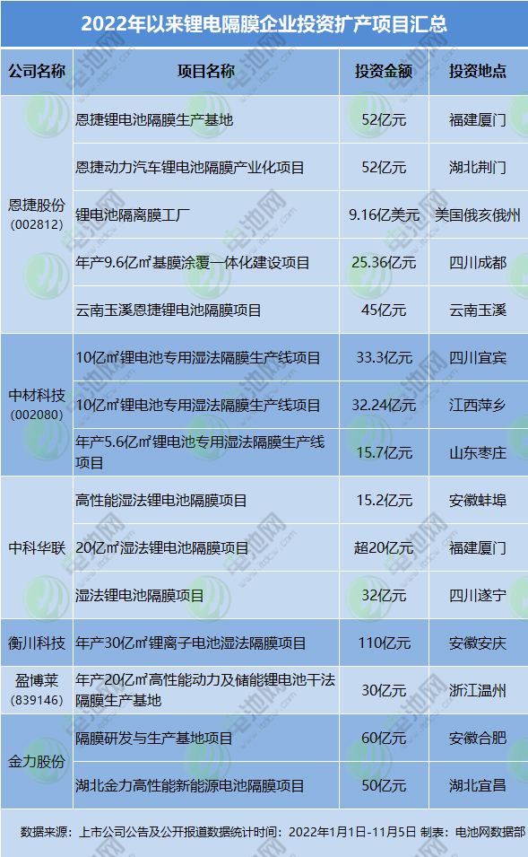 2022年以来锂电隔膜企业投资扩产项目汇总