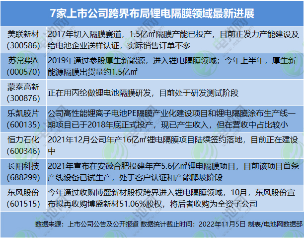7家上市公司跨界布局锂电隔膜领域最新进展