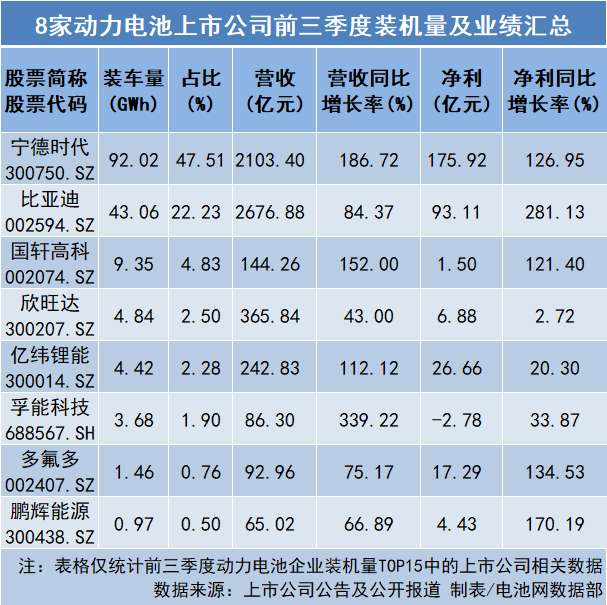 8家动力电池上市公司前三季度装机量及业绩汇总