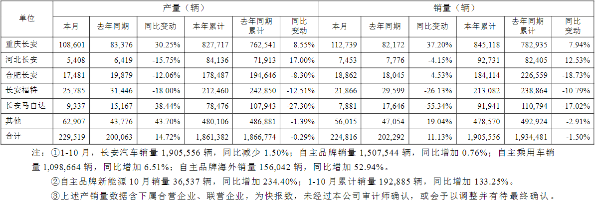 长安汽车10月产销快报