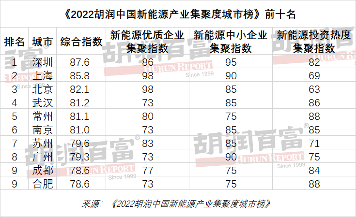 《2022年胡润中国新能源产业集聚度城市榜》