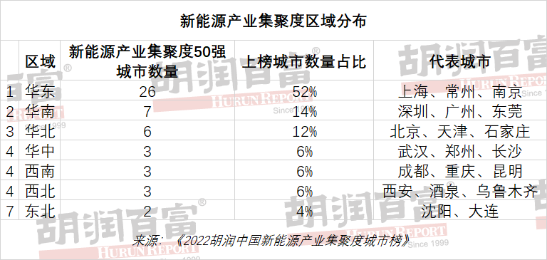 《2022年胡润中国新能源产业集聚度城市榜》