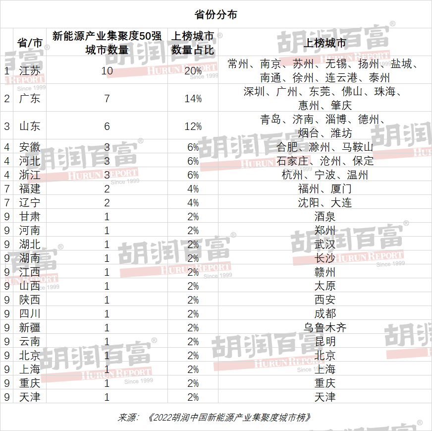 《2022年胡润中国新能源产业集聚度城市榜》