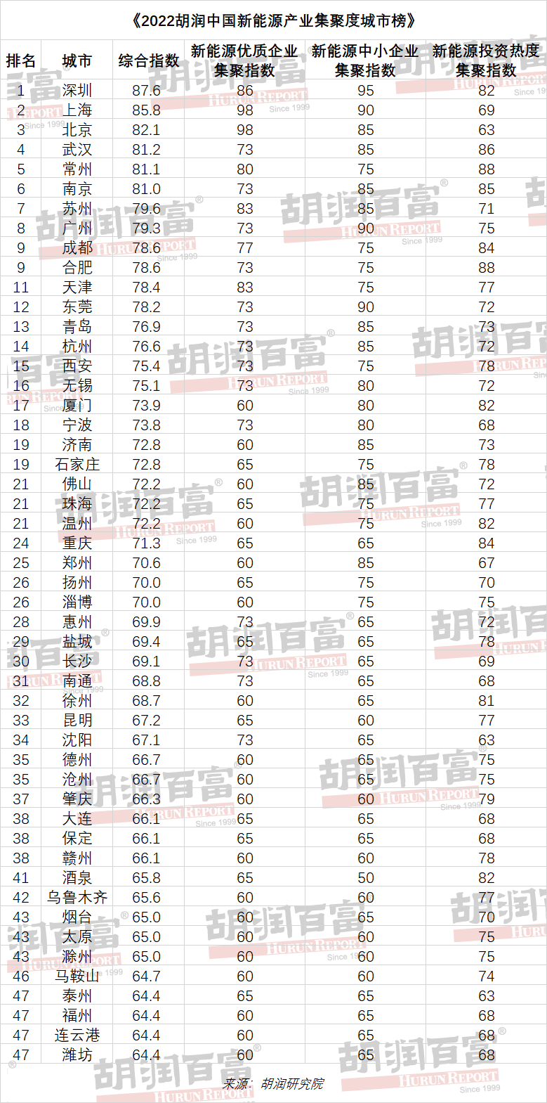《2022年胡润中国新能源产业集聚度城市榜》