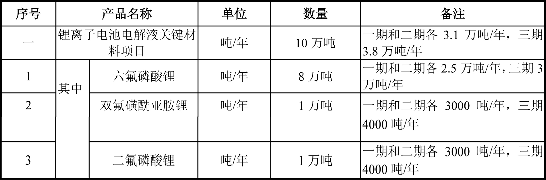 多氟多募投项目具体产品方案
