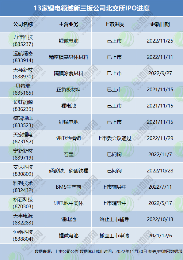 13家锂电领域新三板公司北交所IPO进度