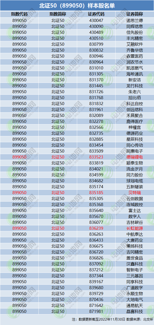 北证50（899050）样本股名单