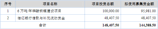 安达科技冲刺北交所募投资金使用情况（单位：万元）