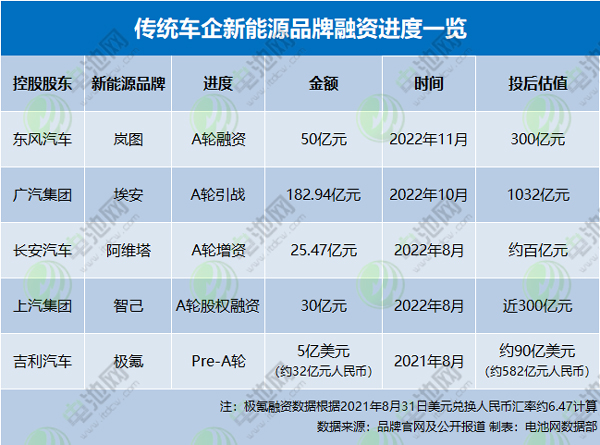 传统车企新能源品牌融资进度一览