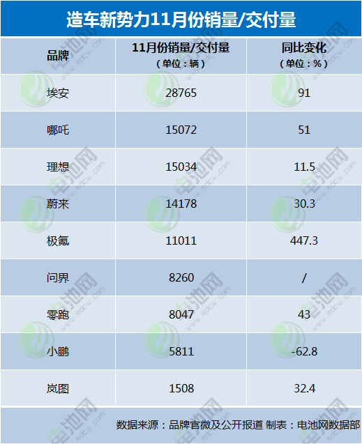 造车新势力最新战报