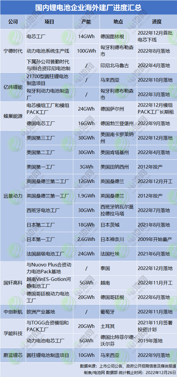 国内锂电池企业海外建厂进度汇总
