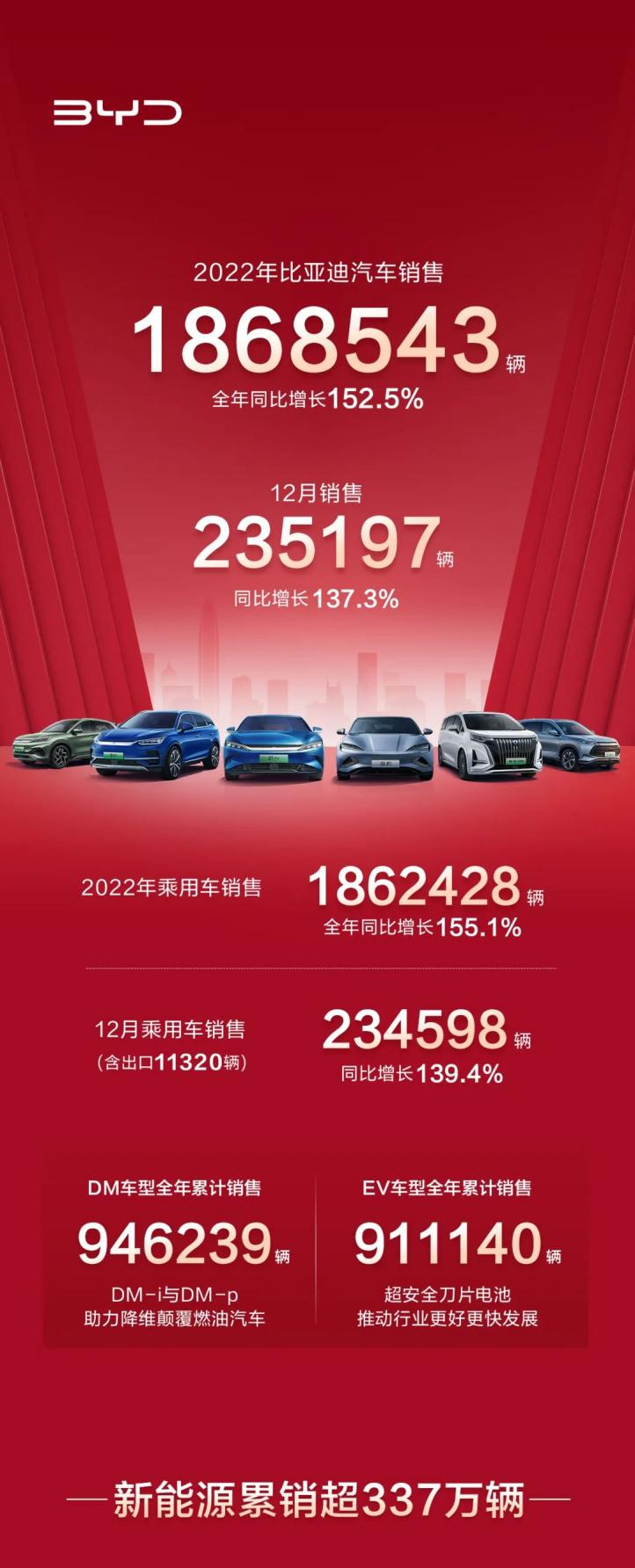 2022年，比亚迪新能源汽车累计销量186.35万辆