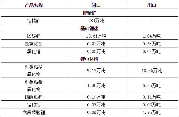2022年1-12月主要锂产品进出口数据