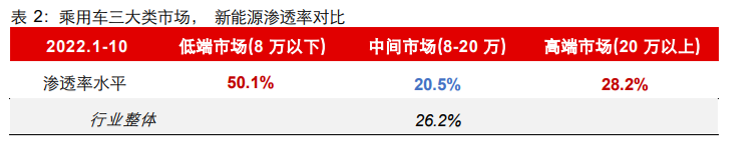 与低端市场和高端市场相比，新能源中端市场体现出高增速高潜力特征