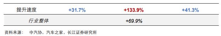与低端市场和高端市场相比，新能源中端市场体现出高增速高潜力特征