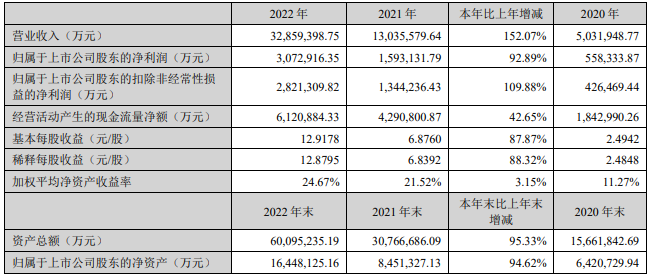 宁德时代2022年主要会计数据 单位：万元