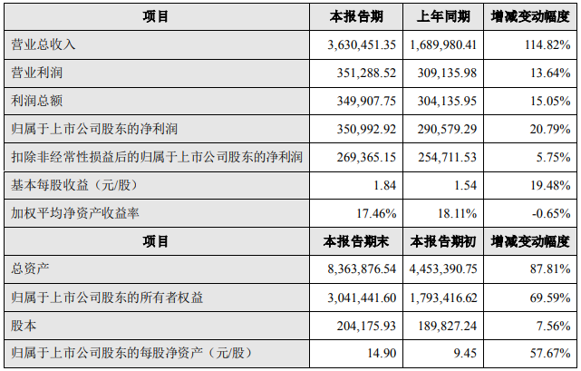 亿纬锂能2022年度主要财务数据和指标 单位：万元