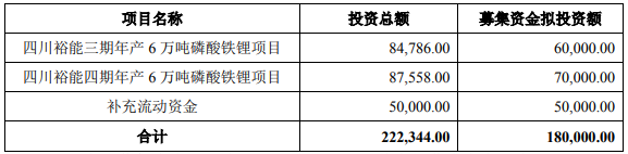 湖南裕能IPO募集资金使用情况 单位：万元