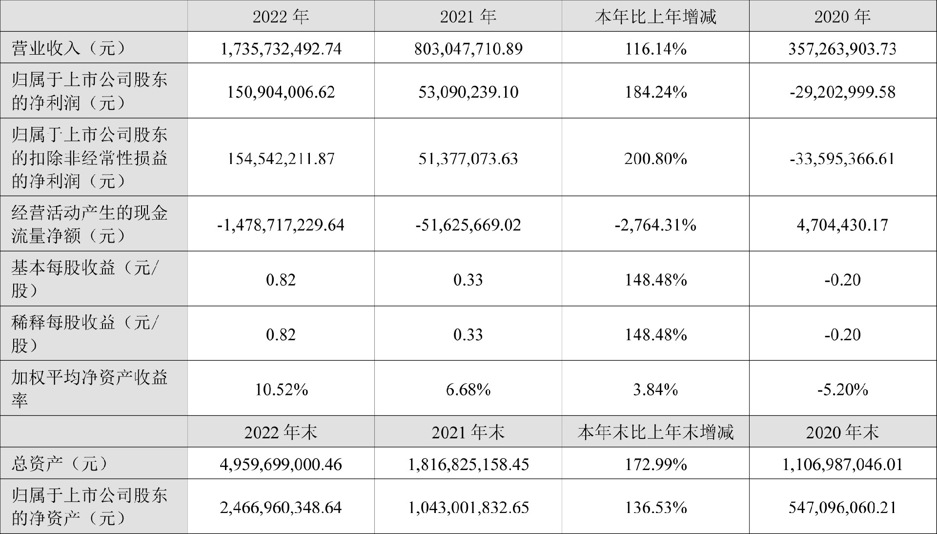 丰元股份2022年主要会计数据和财务指标（单位：元）