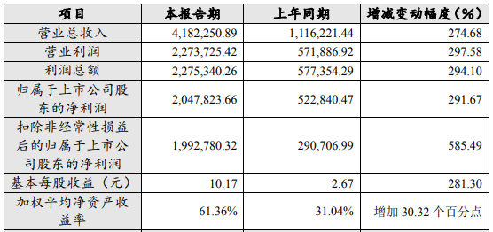 赣锋锂业2022年年度主要财务数据和指标 单位：人民币万元