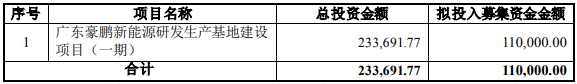 豪鹏科技本次募资用途 单位：万元