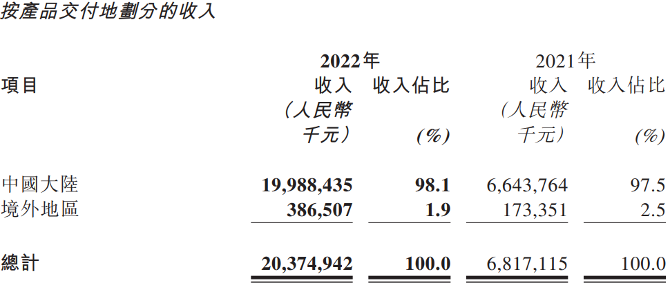 中创新航2022年按产品交付地划分的收入情况