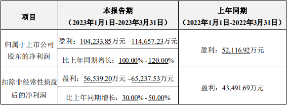 亿纬锂能2023年第一季度业绩预计情况