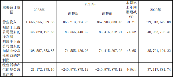 帕瓦股份近三年主要数据和财务指标（单位：元）