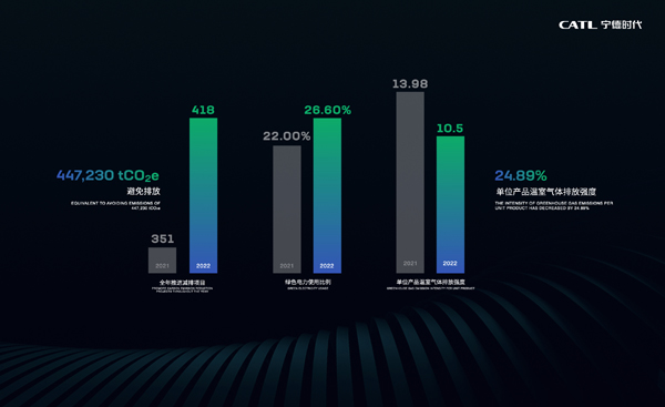 宁德时代上海车展发布零碳战略 将在2025年实现核心运营碳中和
